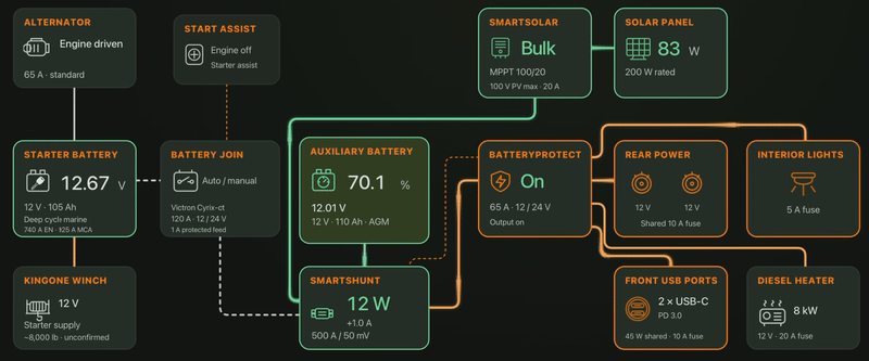 Animated diagram showing electricity flowing between the solar panel, batteries and the vehicle’s powered circuits